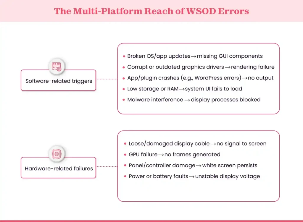 Effects of White Screen of Death on Website
