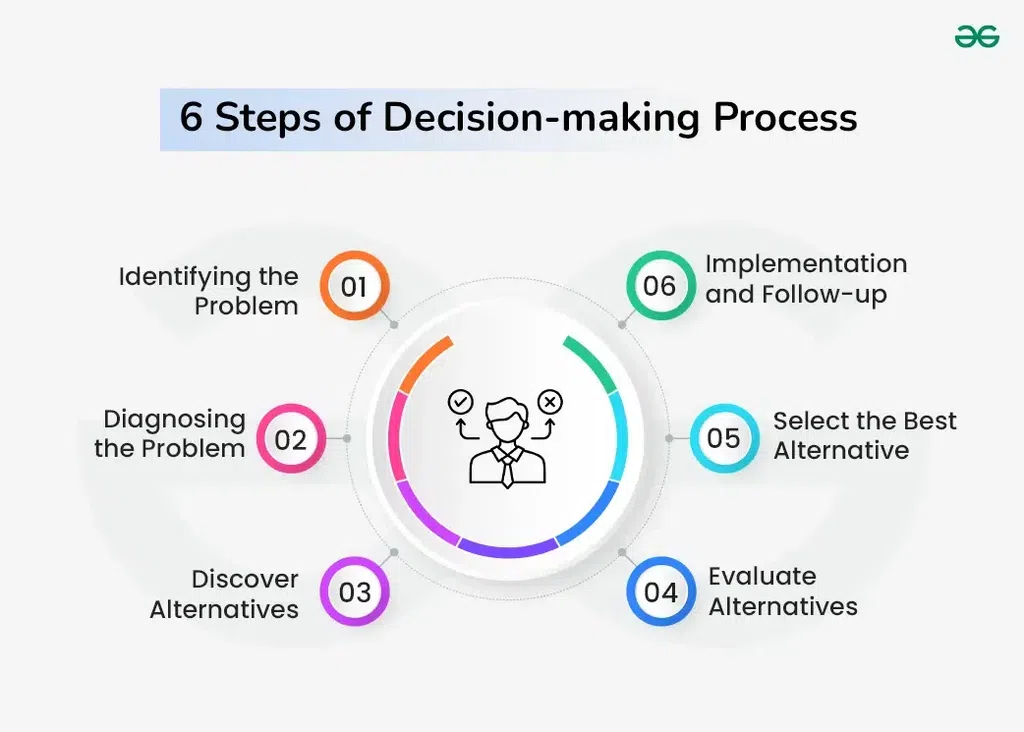 Decision Making