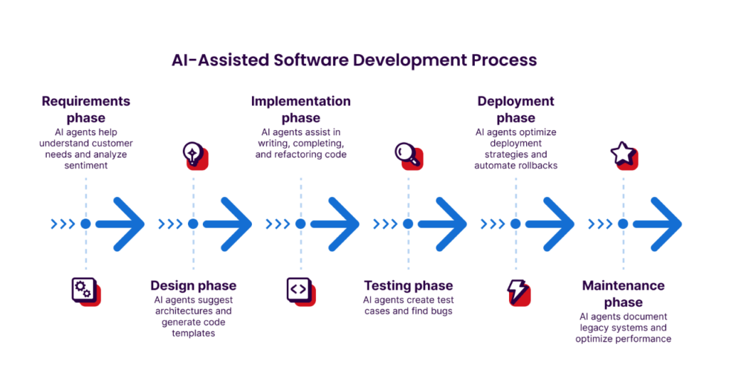Agentic AI Expansion Across SDLC