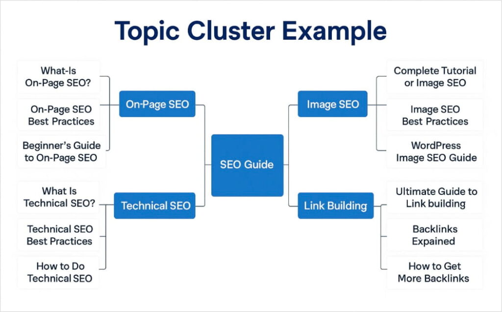 Best SEO Practices After Panda