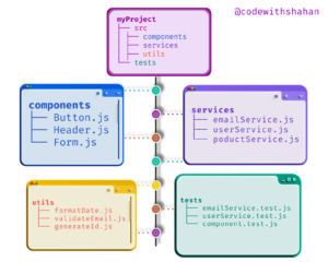 Clean code structure