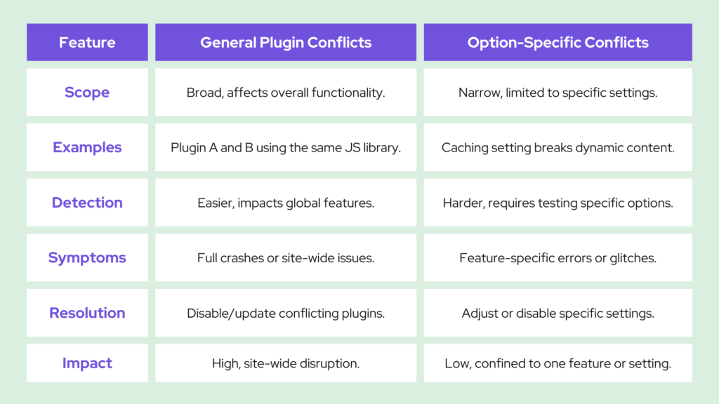 Common Signs of Plugin Conflicts