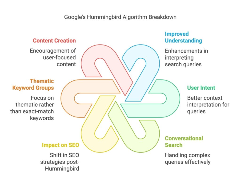 Content Strategies That Work After Hummingbird