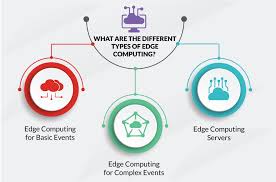 Edge Computing Is Growing