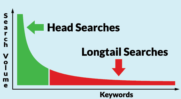 Improved Conversational Search