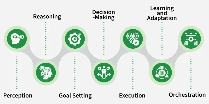 Learning and Adaptation