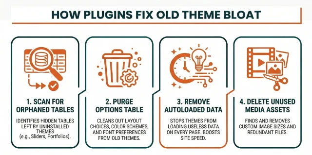 Remove Unused Plugins and Themes