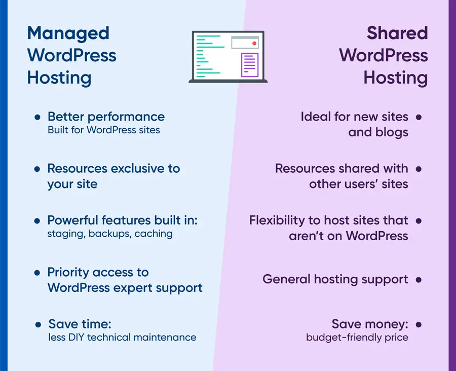 Shared Hosting vs Managed Hosting
