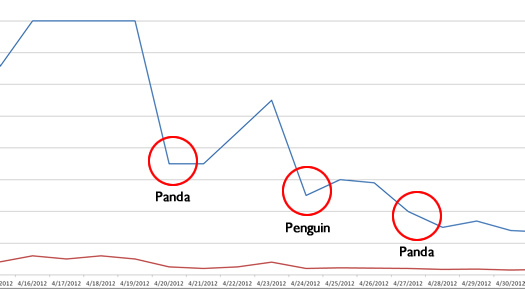 Signs a Website May Be Affected by Penguin