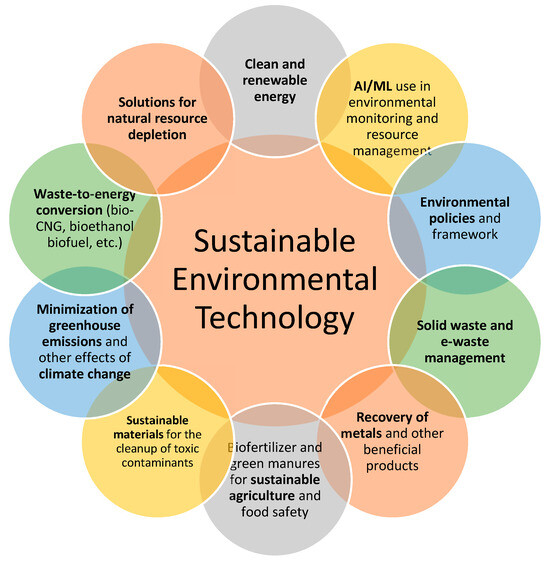 Sustainable Technology Is Becoming Important