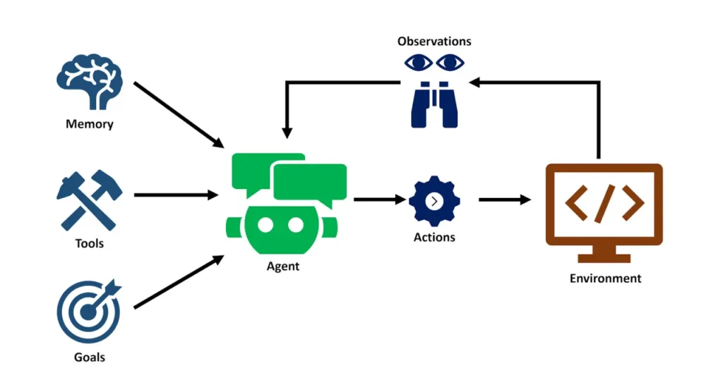 Understanding Agentic AI in Simple Terms