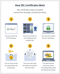Use SSL Certificates