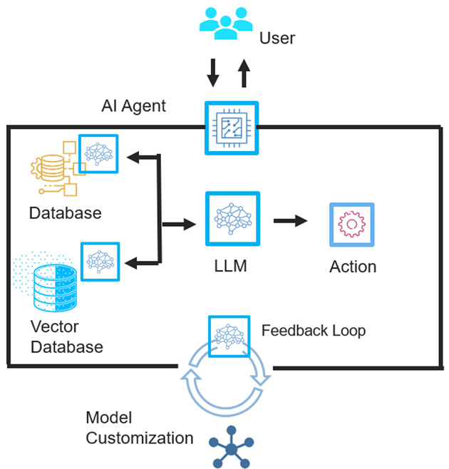 What Is Agentic AI