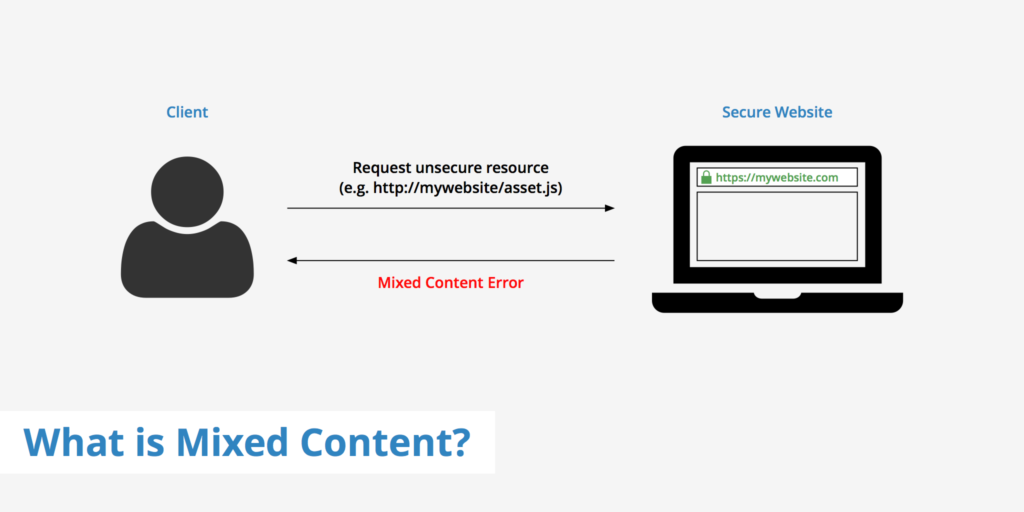 What Is a Mixed Content Error