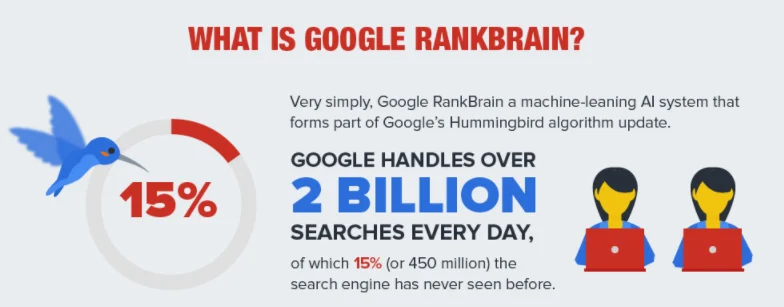 Why Google Created RankBrain