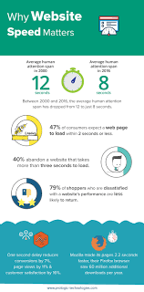 Why Website Speed Matters