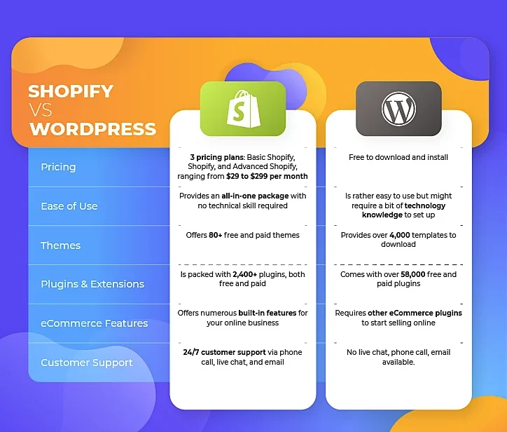 WordPress vs Shopify – Key Differences