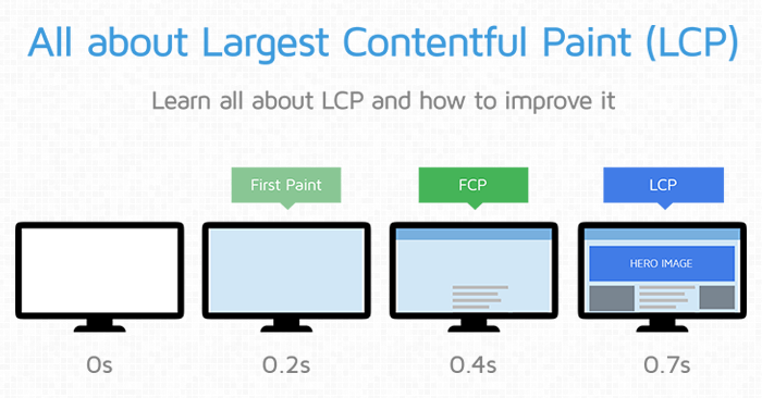 Largest Contentful Paint (LCP)