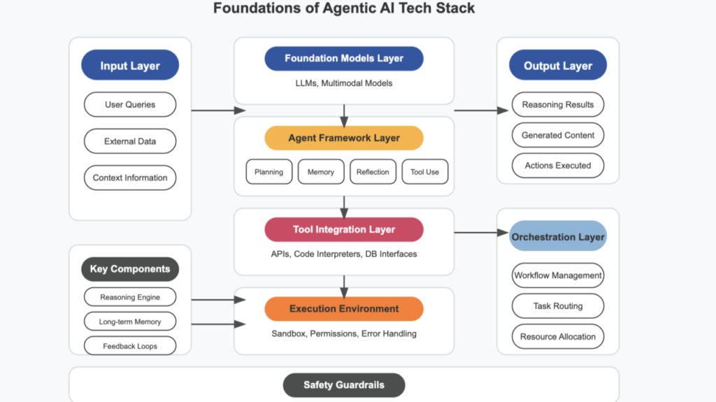 Agentic AI Foundation Developments