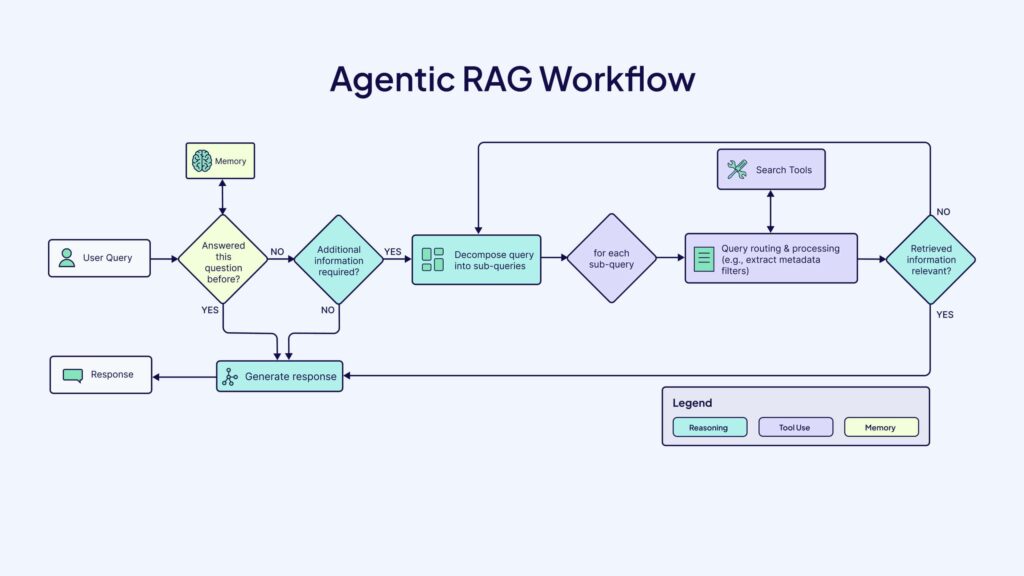 Agentic AI Workflow Automation