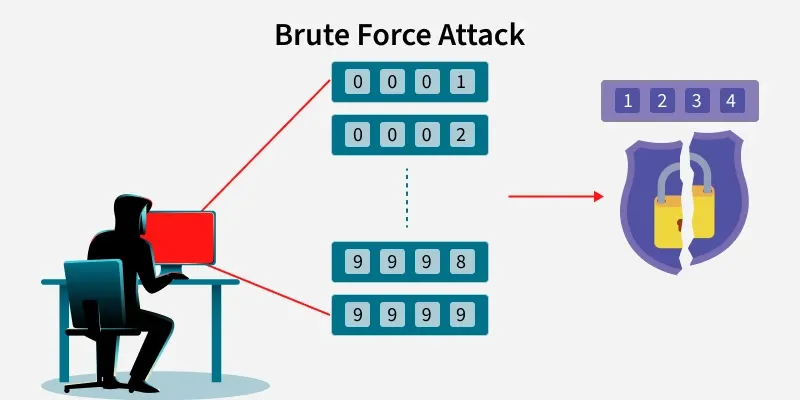 Brute Force Login Attacks