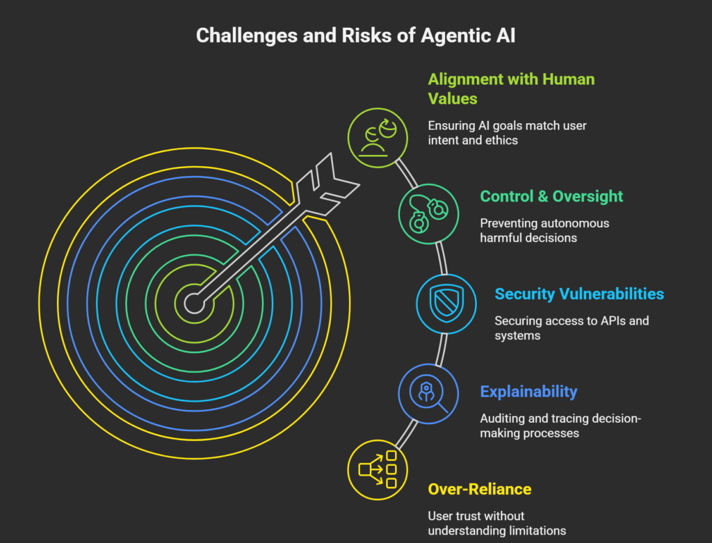 Challenges Facing Agentic AI