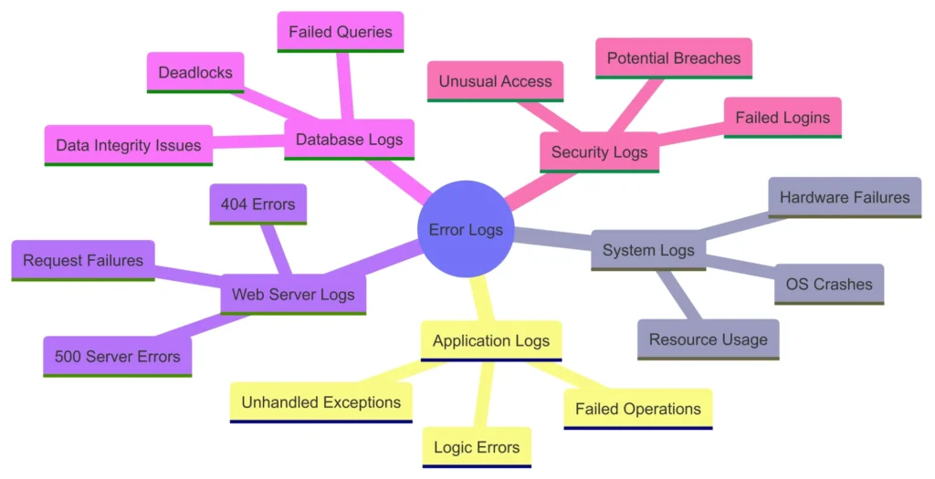 Examine Error Logs