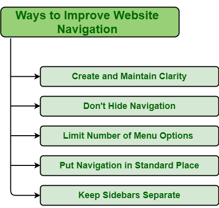Improved Navigation