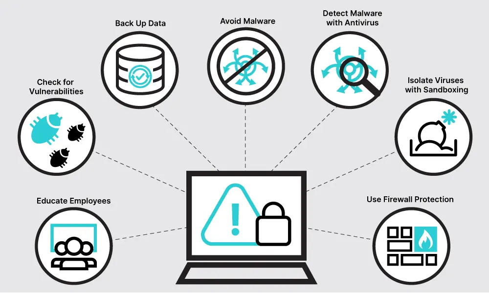Malware Infections
