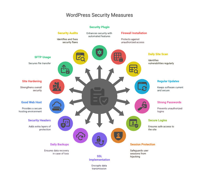 Practical Steps to Improve WordPress Security