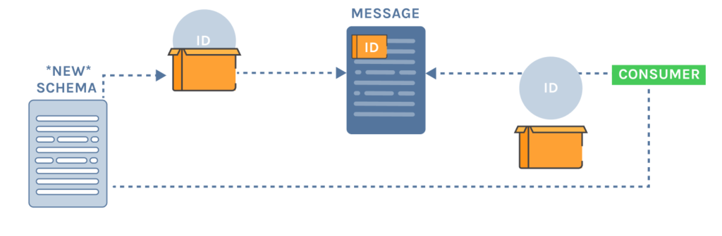 Schema Compatibility