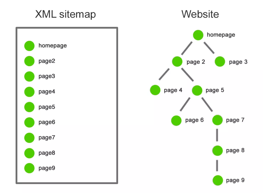 The Role of XML Sitemaps