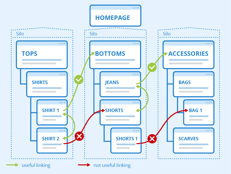 Weak Internal Linking