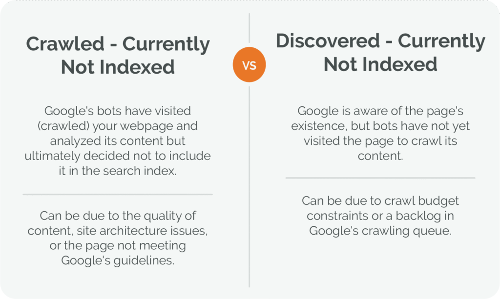 What Does Discovered Currently Not Indexed Mean