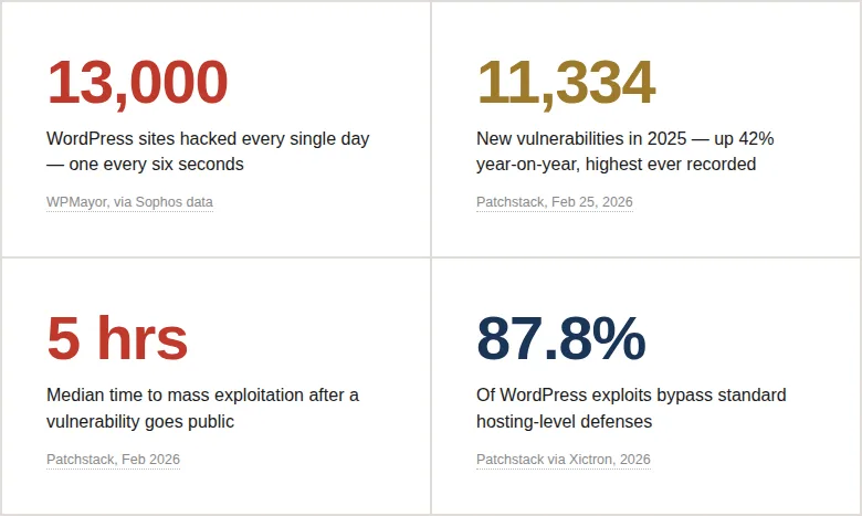 WordPress Security News Today