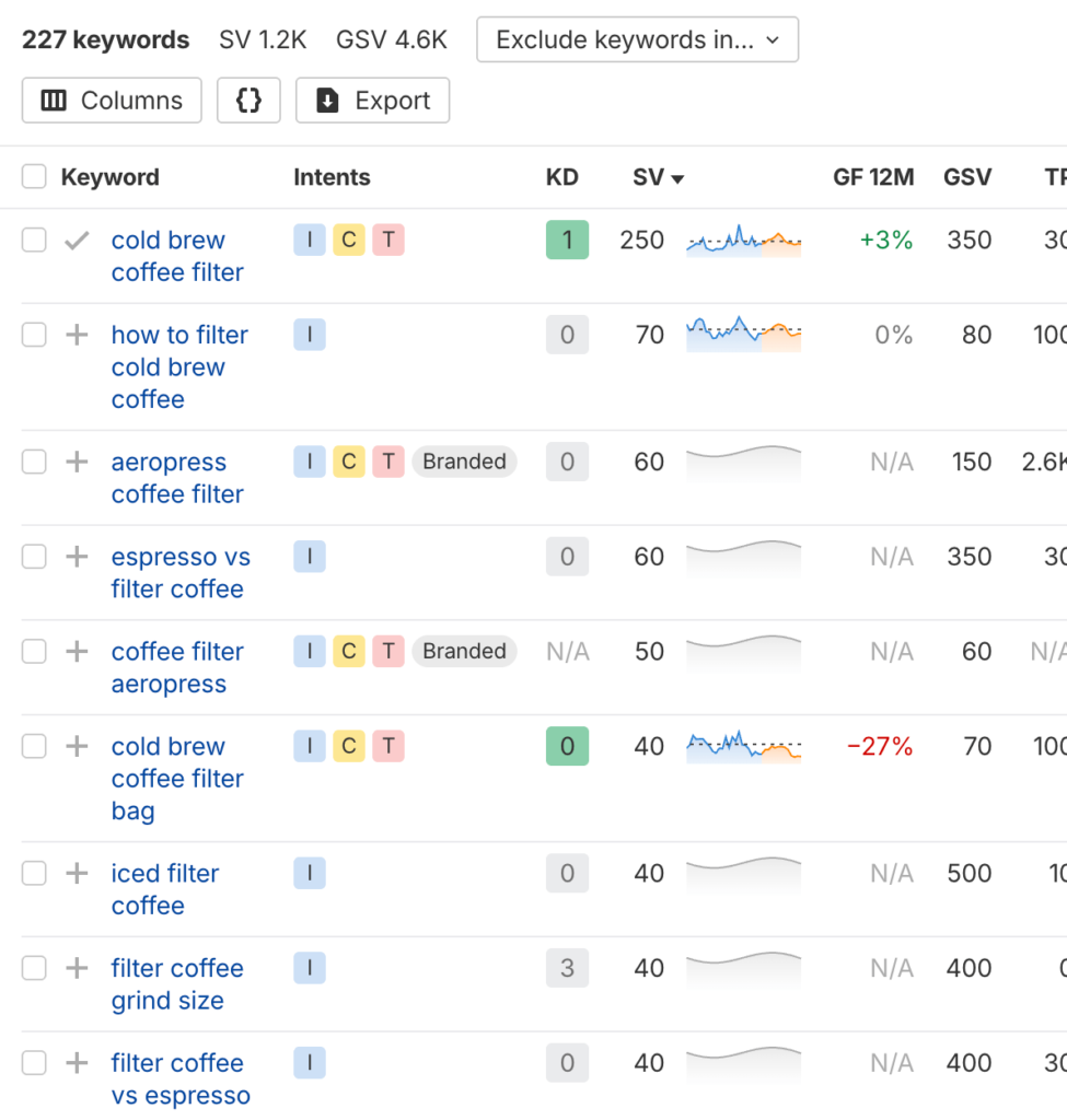 Use One Primary Focus Keyword