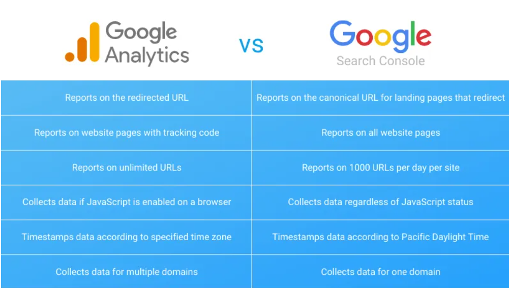Google Analytics and Search Console Integration