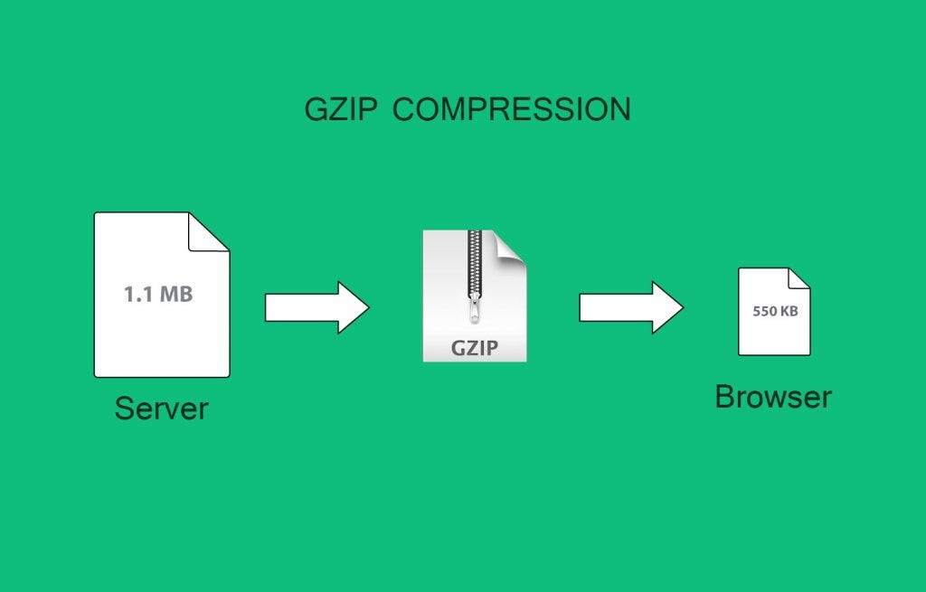 GZIP Compression