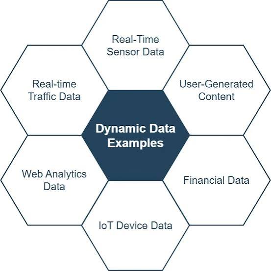 Dynamic Data