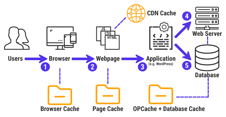 WordPress Cache Settings