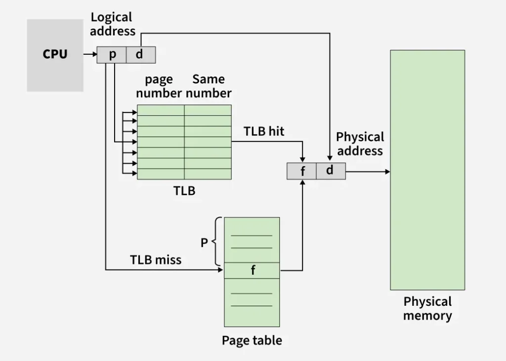 Page Caching